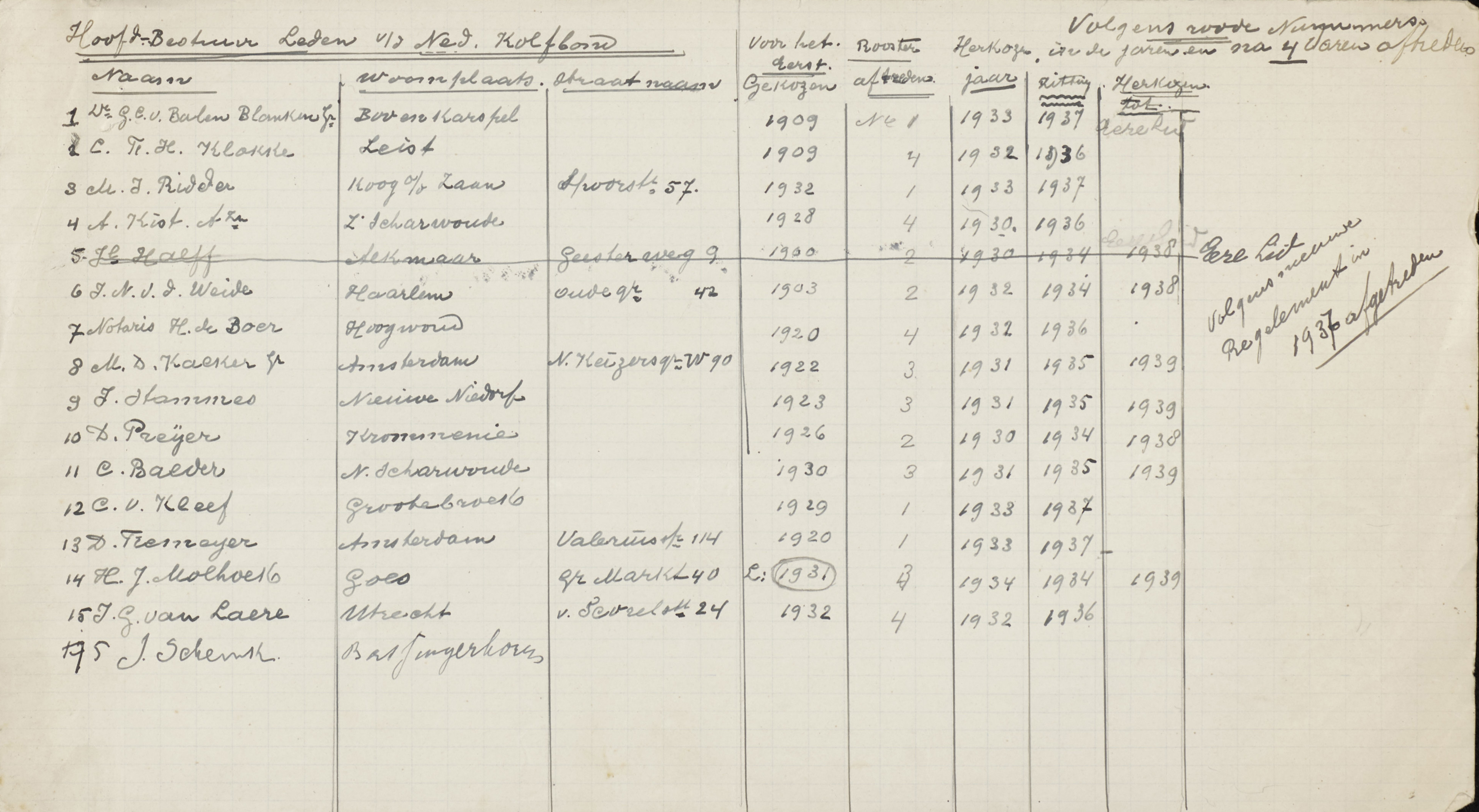 Lijsten van ereleden, hoofdbestuursleden en leden van de Pers- en Propagandacommissie, Kolfbond. 1909-1937