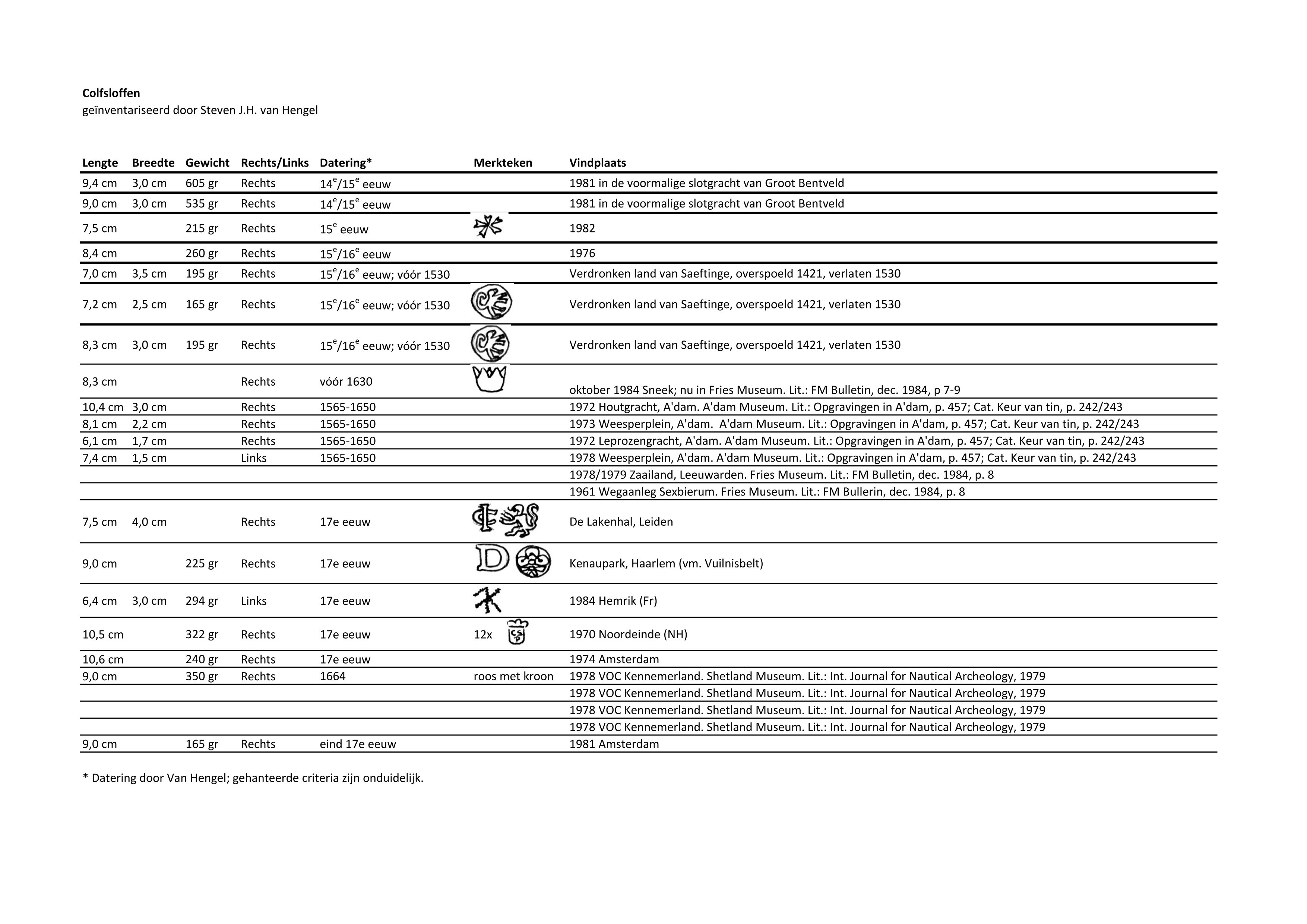 Colfsloffen. 14e - 17e eeuw