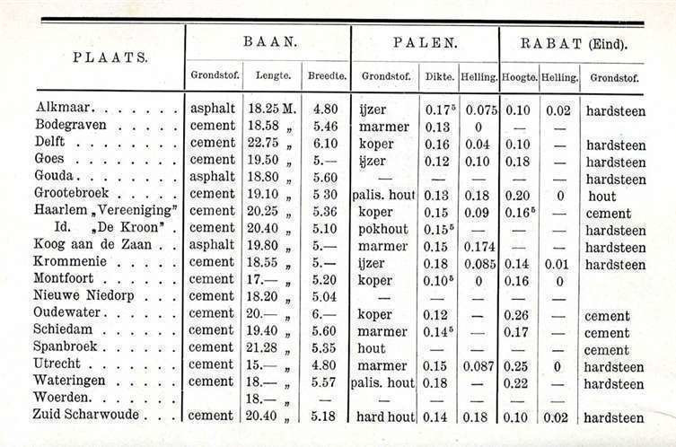A.P.L. Spuybroek, Baanvergelijking. 1909